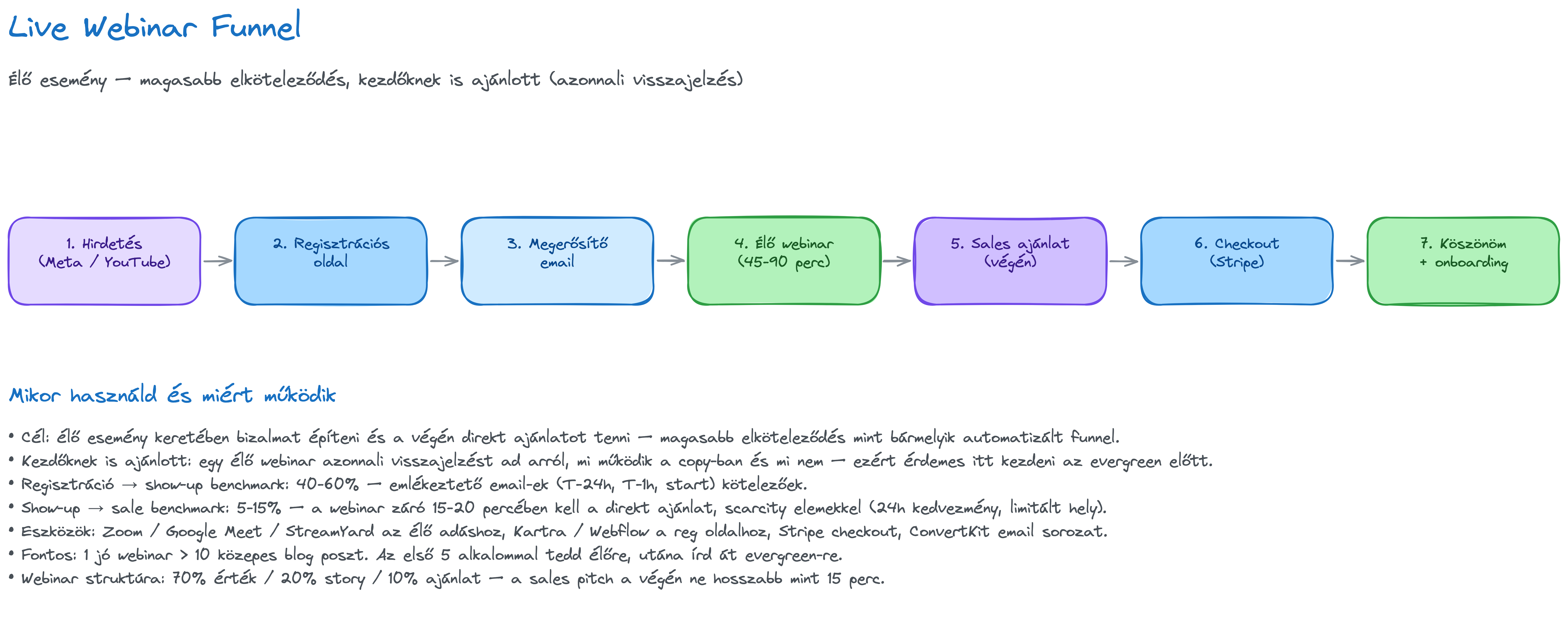 Webinar Live Funnel