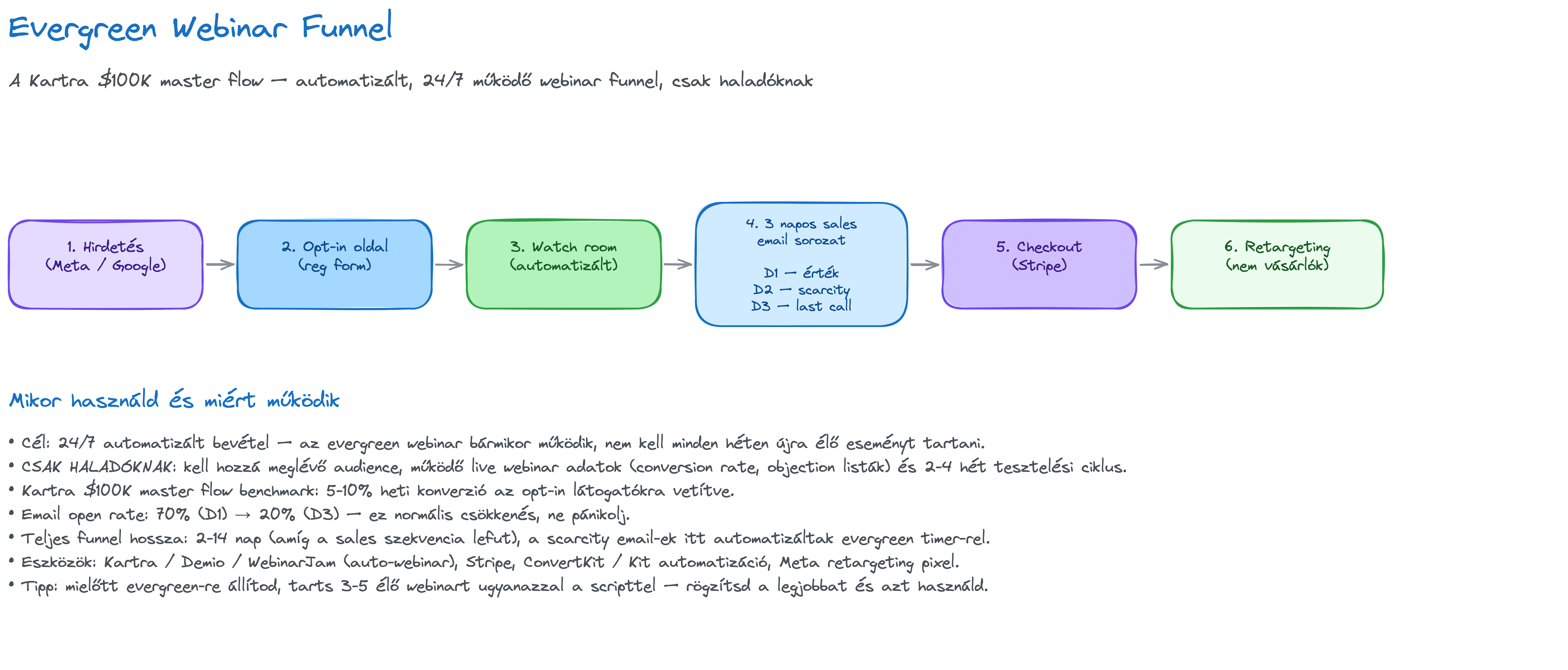 Webinar Evergreen Funnel
