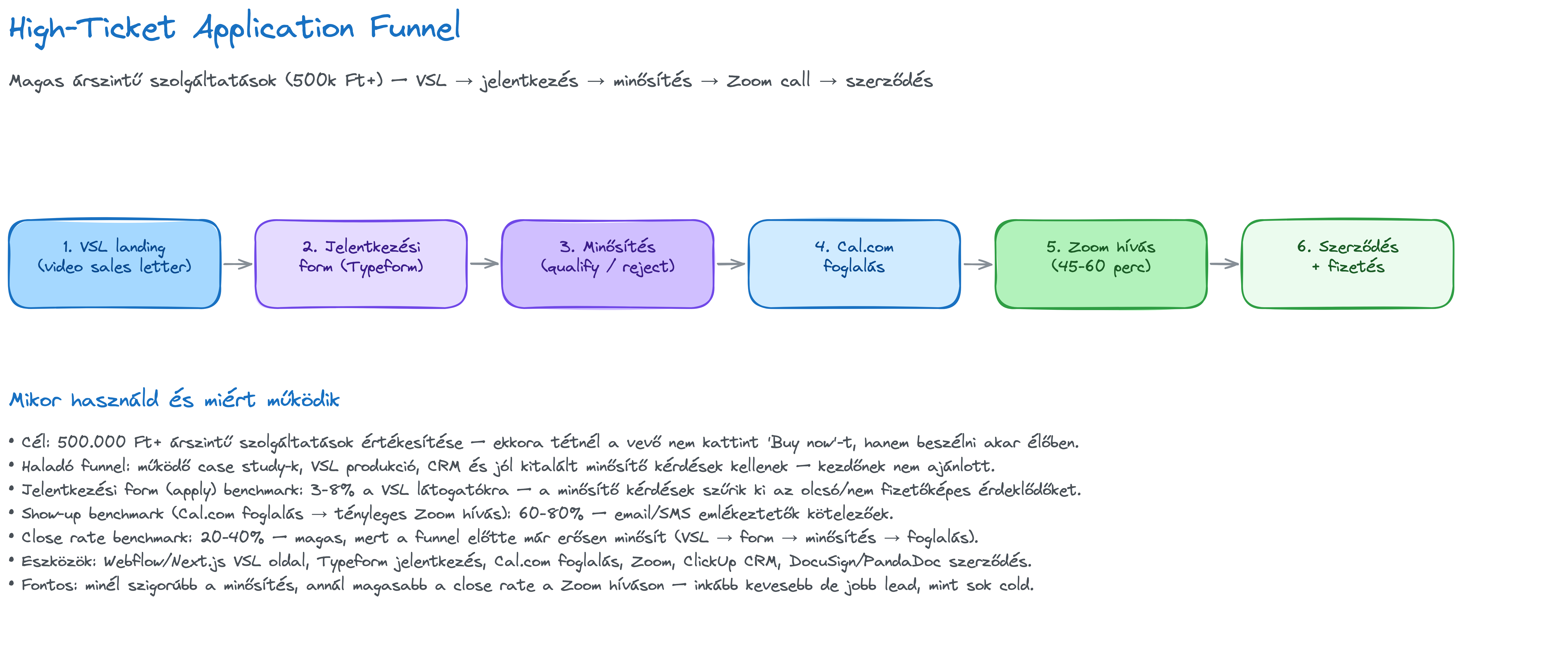 High-Ticket Application Funnel