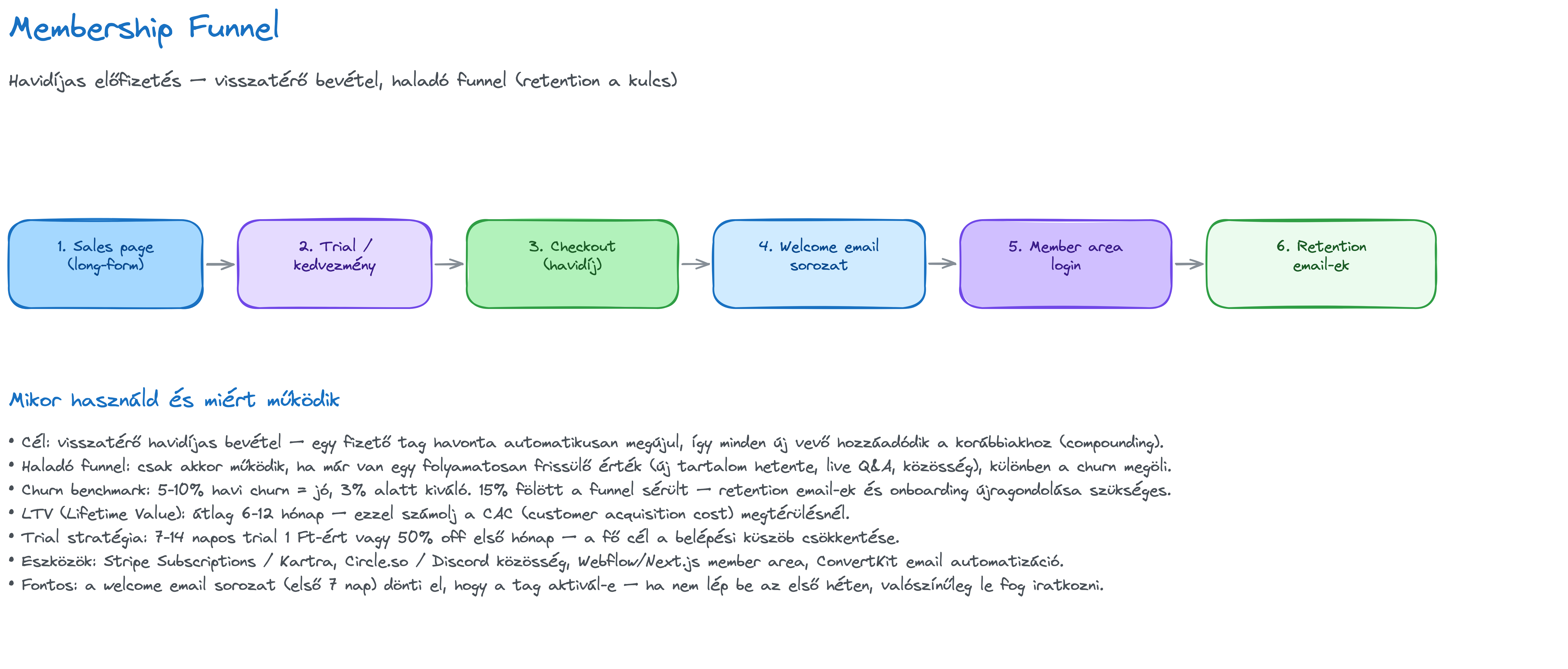 Membership Funnel