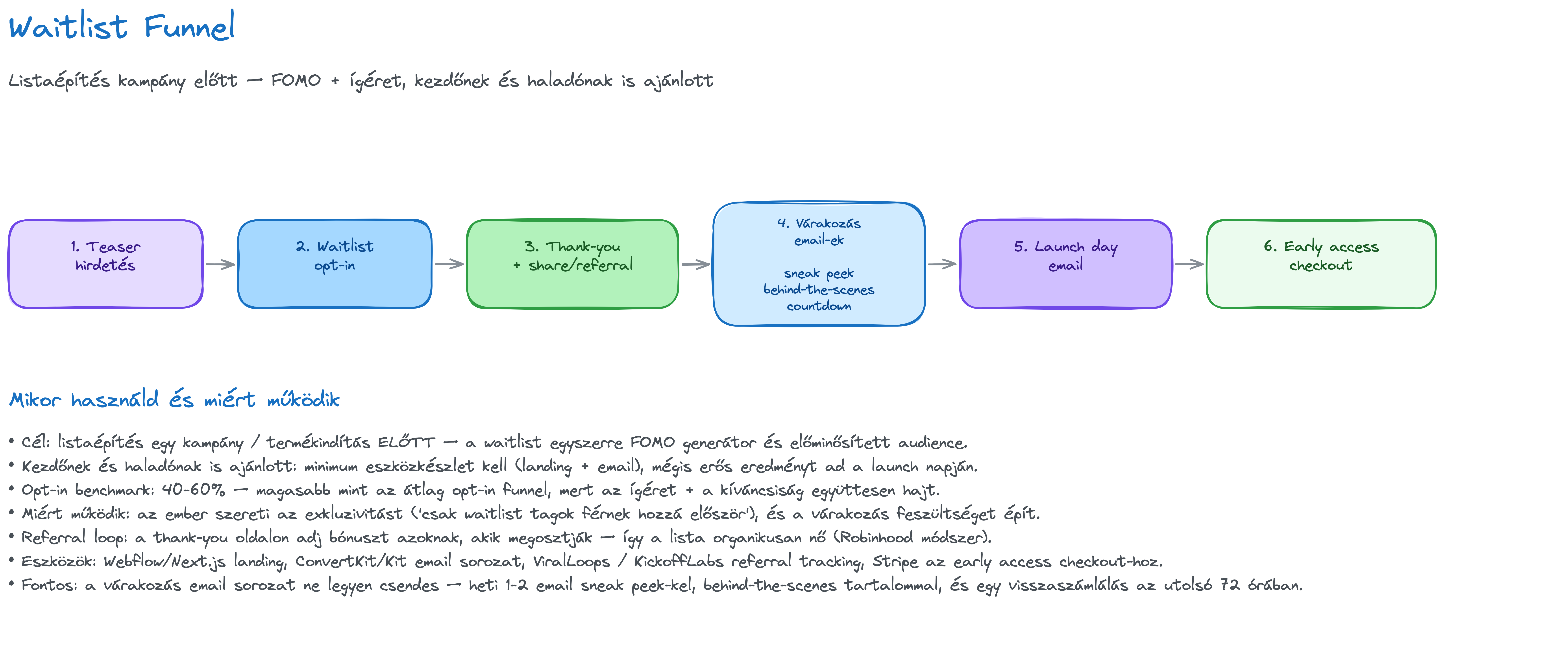 Waitlist Funnel