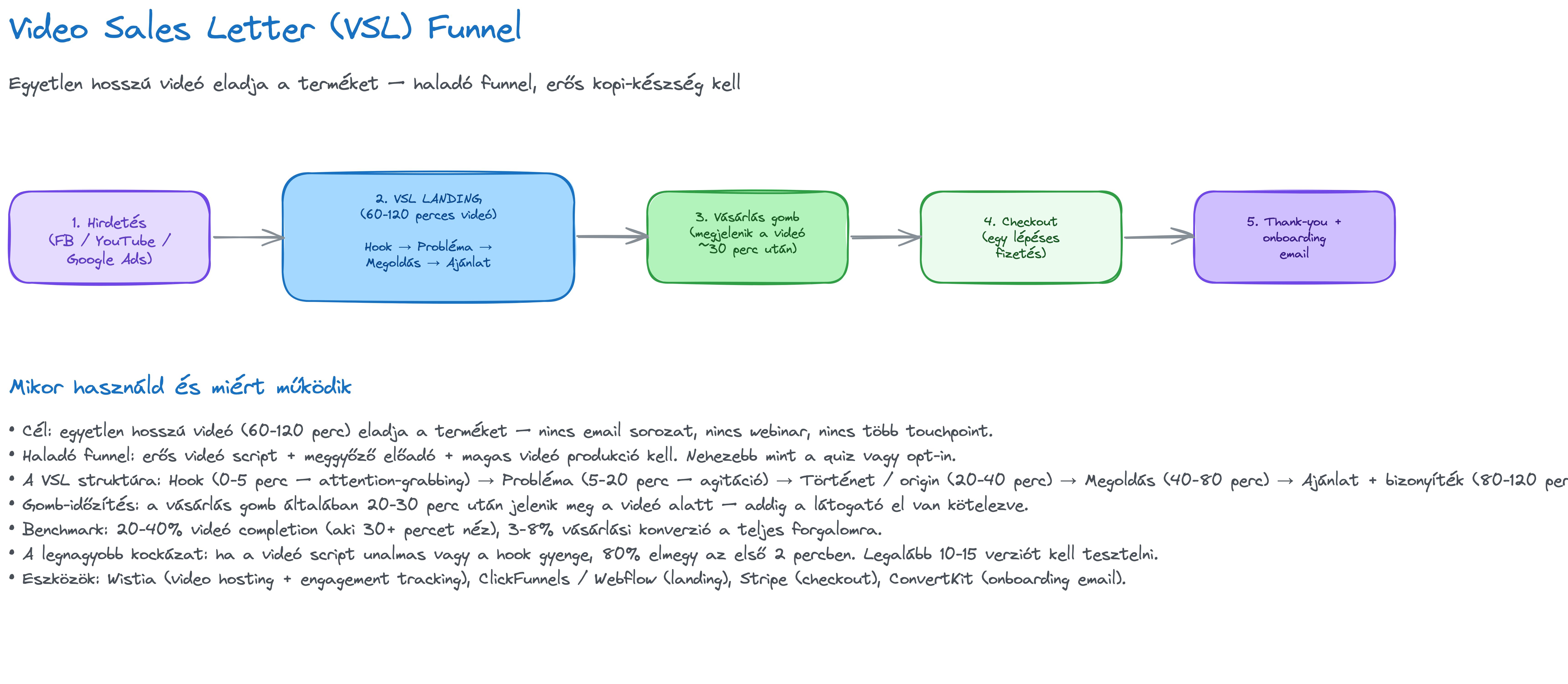 VSL Funnel