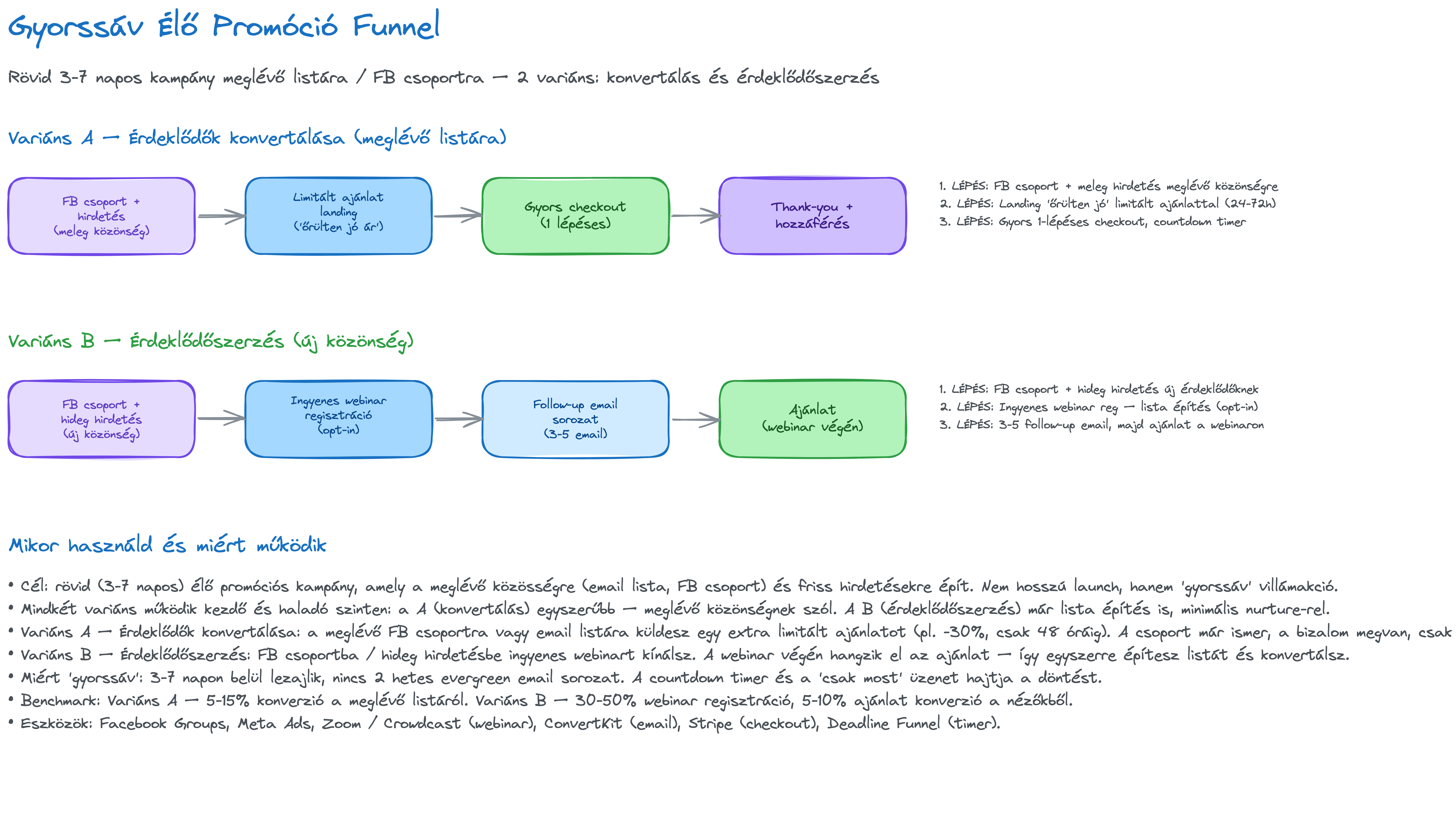 Gyorssáv Promóció Funnel