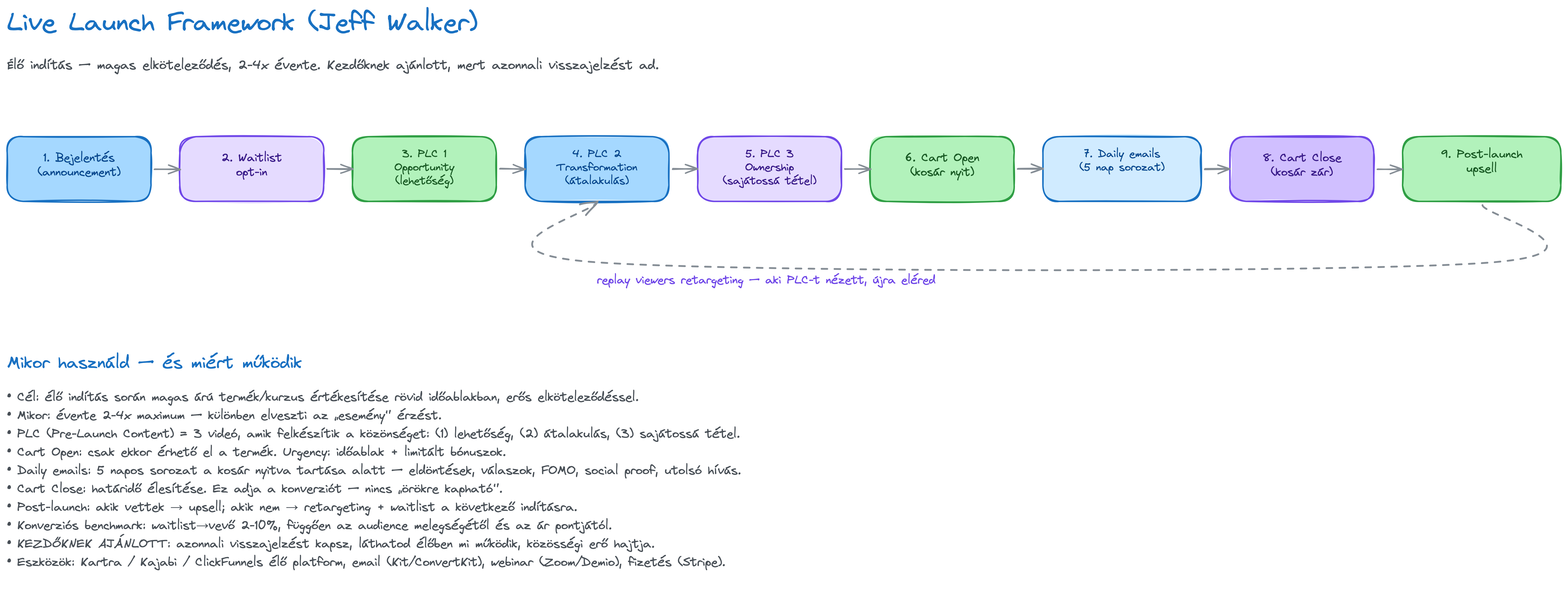 Live Launch Framework