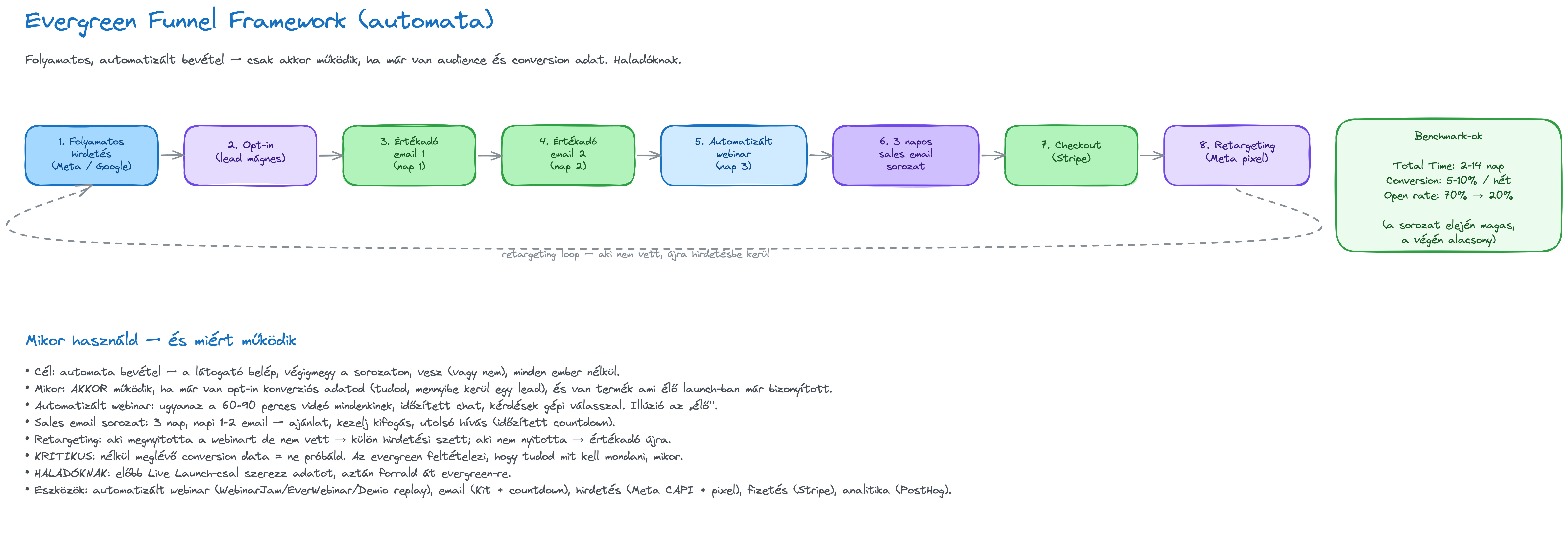 Evergreen Framework